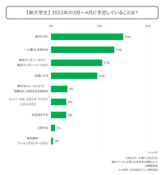 新大学生が新年度に向けて、がんばりたいこと・準備していることは？ : LINEリサーチ調査レポート｜リサーチノート powered by LINE