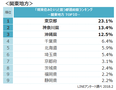 将来住みたい 都道府県ランキング Lineリサーチ調査レポート リサーチノート Powered By Line