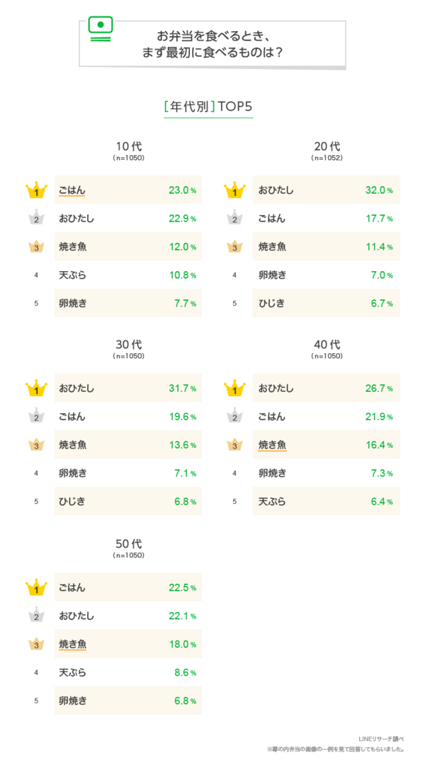 好きなものはいつ食べる Lineリサーチ調査レポート リサーチノート Powered By Line