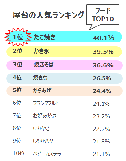 人気の屋台ランキング17 人気フード1位 外はカリカリ 中はとろ っとろぉ Lineリサーチ調査レポート リサーチノート Powered By Line