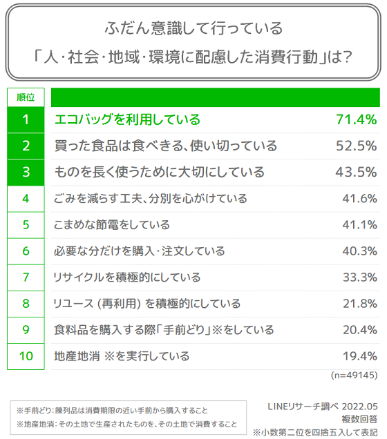 エシカル消費」について知っていますか？ : LINEリサーチ調査レポート