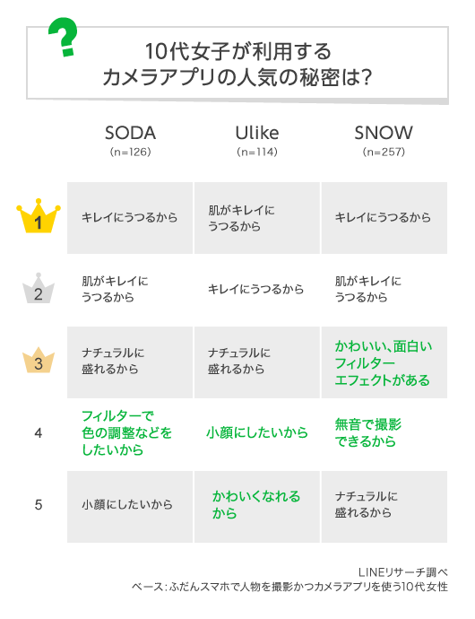 年 人気カメラアプリランキング Soda Ulike 10代女子に人気の理由は リサーチノート Powered By Line Lineリサーチ運営の調査メディア