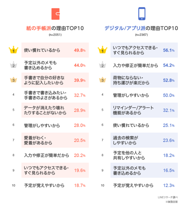 手帳やスケジュール帳 みんな使ってる Lineリサーチ調査レポート リサーチノート Powered By Line