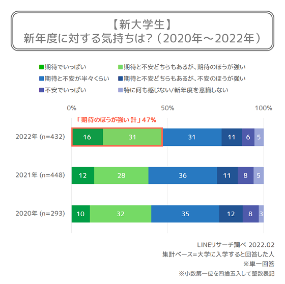 新大学生が新年度に向けて、がんばりたいこと・準備していることは？ : LINEリサーチ調査レポート｜リサーチノート powered by LINE