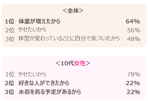 ダイエット成功者だけが実践 本当に効いたダイエット方法は Lineリサーチ調査レポート リサーチノート Powered By Line