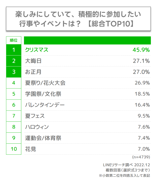 Z世代が2023年楽しみにしているイベントは「クリスマス」が1位、女性は