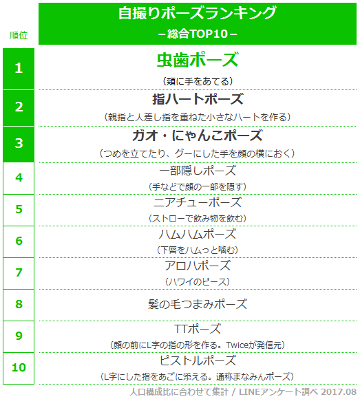 自撮り 可愛いポーズランキング 1位は男女ともに 虫歯ポーズ Lineリサーチ調査レポート リサーチノート Powered By Line