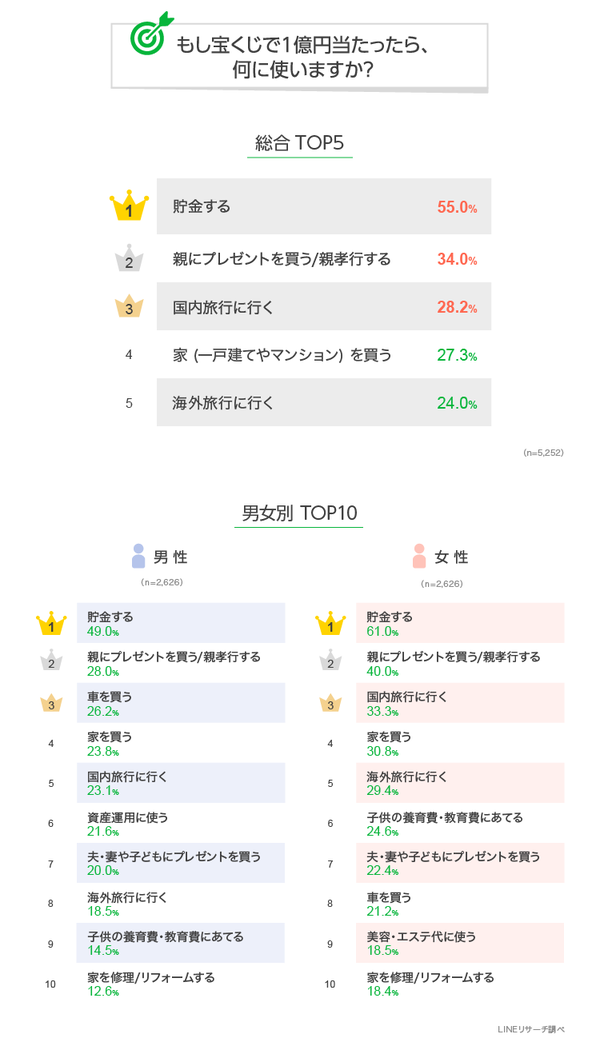 もしも宝くじで1億円が当たったら リサーチノート Powered By Line Lineリサーチ運営の調査メディア