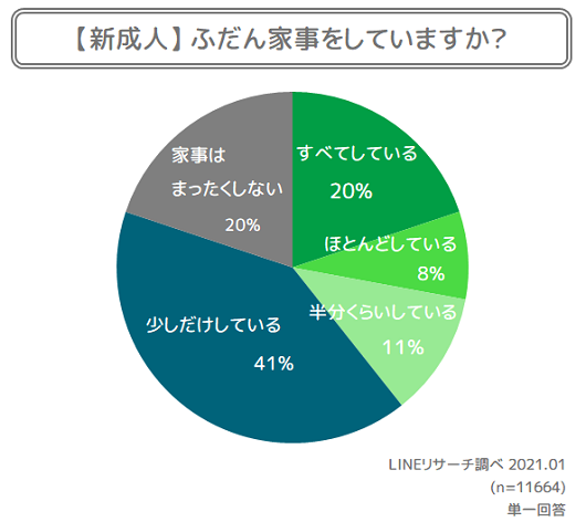 新成人約11 000人に調査 成人式への参加率は 将来働きたい場所は Lineリサーチ調査レポート リサーチノート Powered By Line