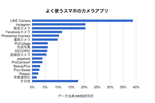 スマホのカメラアプリは Line Camera が利用率トップ Line速報