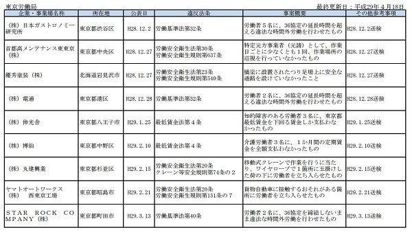 労働問題 厚生労働省作成 ブラック企業リスト334社 今後は毎月更新 多言語翻訳 Samurai Global 多言語のススメ