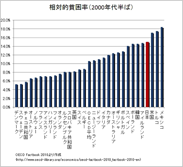 貧困者