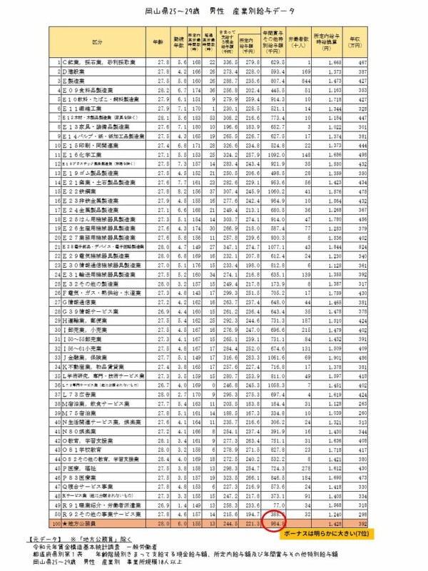 21 2 17データ更新 若手公務員の地方公務員の給料は安い という多数説の真相とは その２ キモオタク地方公務員 県庁職員 のブログ