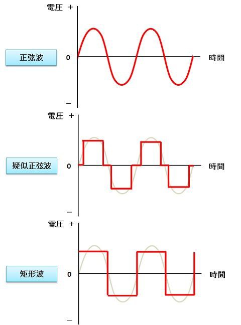 インバーターで Dc Ac変換 バッテリーで 100vの家電を使う リビングでdiy