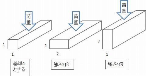 木材の使い方 丈夫な構造 リビングでdiy