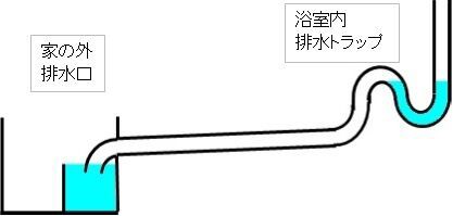 風呂のリフォーム後 排水時にポコポコ音がするので簡単に改善してみた リビングでdiy