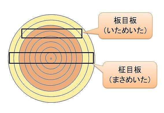 板が歪む原因と 歪んだ板の直し方 リビングでdiy