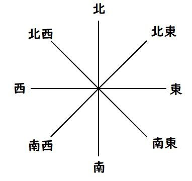 なぜ東西南北という順番か？ : 努力の上に花は咲くⅡ