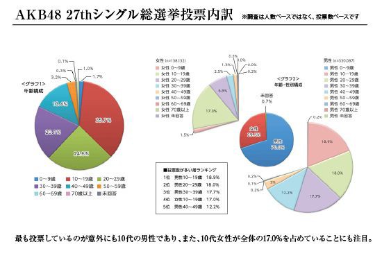 Akb総選挙 これまでの予想順位を平均すると超まともになる Gラボ Akb48