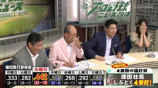 西武 源田 水曜日だけ打撃絶好調ｗｗｗｗ なんj まとめては いかんのか