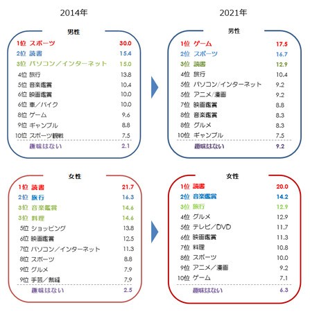 悲報 男の趣味 ゲーム が1位になってしまう なんj まとめては いかんのか