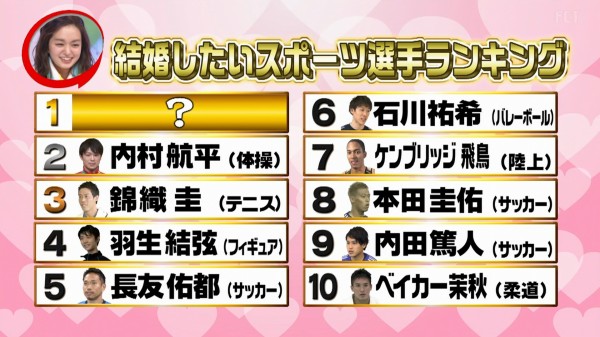 Going 結婚したいスポーツ選手ランキング1位の発表をcmとニュースで引っ張りまくるｗｗｗｗ なんj まとめては いかんのか