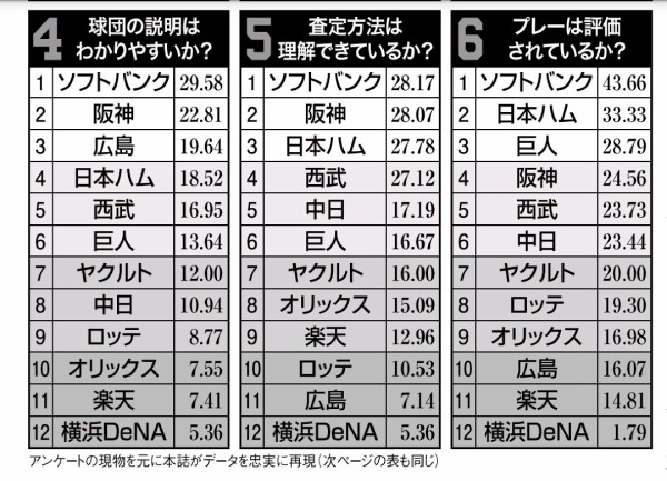 ブラック球団は横浜dena プロ野球選手会 チーム満足度 極秘アンケート7 9項目で最下位 なんj まとめては いかんのか