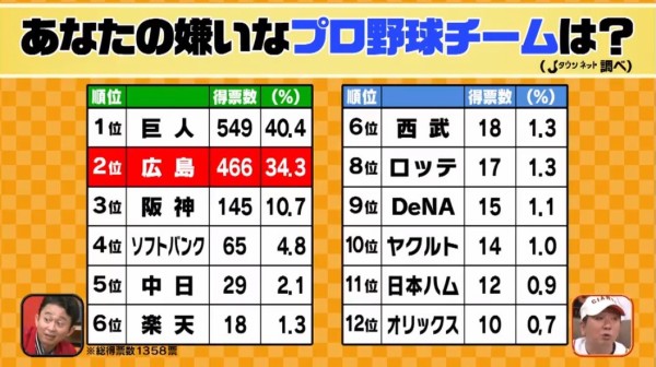 有吉 巨人ファンはダサい グッズもダサすぎる なんj まとめては いかんのか