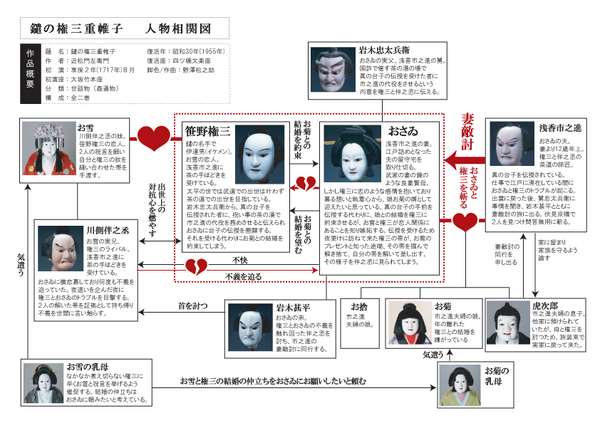鑓の権三重帷子 人物相関図 文楽とか浄瑠璃とか