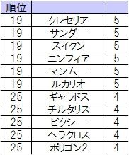 S10 Orasリーグシングルレート環境調査 Kpトップ30 害悪ポケモン殲滅日記 S10 Orasリーグシングルレート環境調査 Kpトップ30 害悪ポケモン殲滅日記