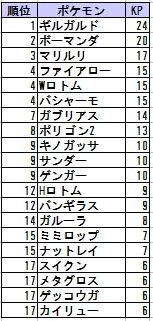 14年11月 Orasリーグシングルレート環境調査 ポケモンoras 害悪ポケモン殲滅日記