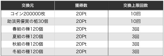 4周年イベント何をすればいいの 日課などやることリスト A3 を効率的に攻略する