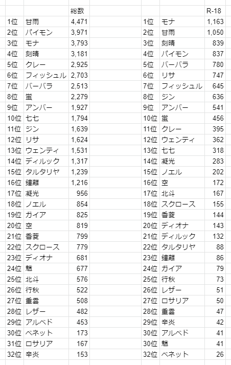 原神 Pixivのイラスト数ランキングを作ってみた 原神攻略情報まとめ 旅人チャンネル