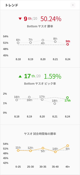 Lol Adcヤスオどうにかできんのか Lol 2chまとめ Shaco速報