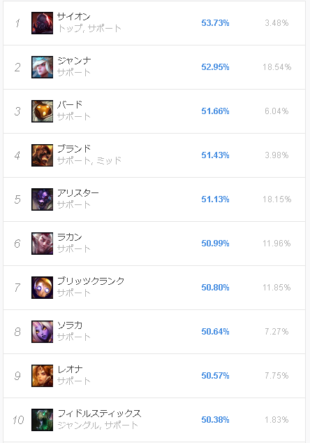 Lol ブランドとかいうbotの犯罪者をmidにしか行けないように調整するにはどうすりゃいいのさ Lol 2chまとめ Shaco速報