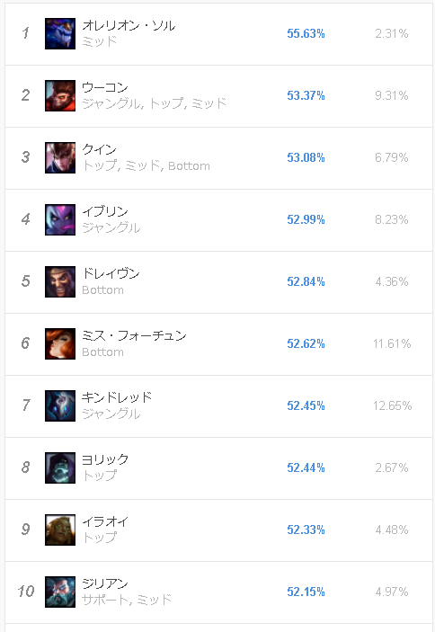 Lol 気づいたらウーコンがピック率10 の勝率53 超えのopになってる Lol 2chまとめ Shaco速報