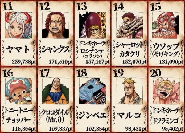 第1回one Pieceキャラクター世界人気投票 なぜ まさかのキャラがtop10入り アニメ ゲーム 最速情報 ドンドン 第1回one Pieceキャラクター世界人気投票 なぜ まさかのキャラがtop10入り アニメ ゲーム 最速情報 ドンドン