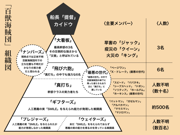 百獣海賊団 総督 大看板 飛び六胞の手配書作ってみた おまけ幹部の手配書もあるよ ワンピース アニメ ゲーム 最速情報 ドンドン