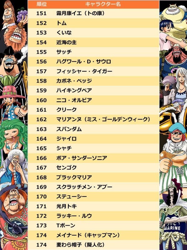 第1回one Pieceキャラクター世界人気投票 なぜ まさかのキャラがtop10入り アニメ ゲーム 最速情報 ドンドン
