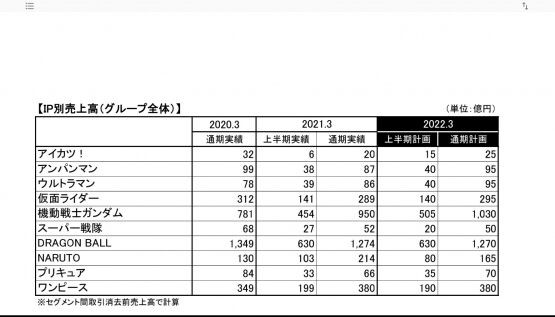 One Piece 累計売上部数4億9000万部 ドラゴンボール 2億6000万部 ワンピの勢い止まらねぇ アニメ ゲーム 最速情報 ドンドン