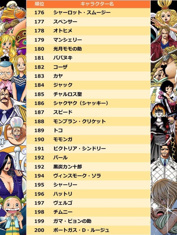 第1回one Pieceキャラクター世界人気投票 なぜ まさかのキャラがtop10入り アニメ ゲーム 最速情報 ドンドン