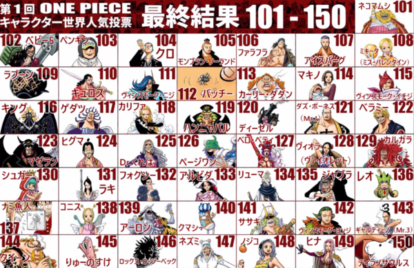 第1回one Pieceキャラクター世界人気投票 なぜ まさかのキャラがtop10入り アニメ ゲーム 最速情報 ドンドン