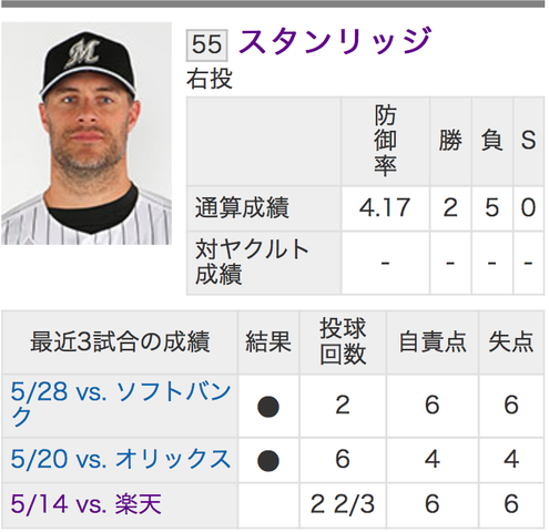 最終回に3点差追いつくも競り負ける ロッテの連勝が3でストップ 野球オタクの千葉ロッテ応援ブログ