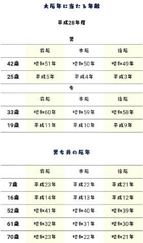 今年 平成28年 来年 平成29年 の今さらｗｗｗと先取り厄年表 あいかの育成日記