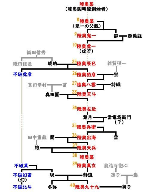 朗報】歴代陸奥圓明流伝承者で1番強いと思うキャラ、なんJ民の87