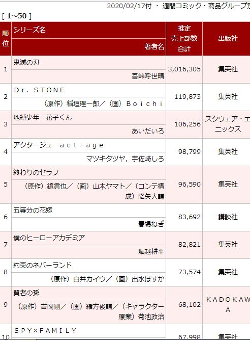 鬼滅の刃 史上3作目の週間売上100万部超えで1位初登場wwww ガー速