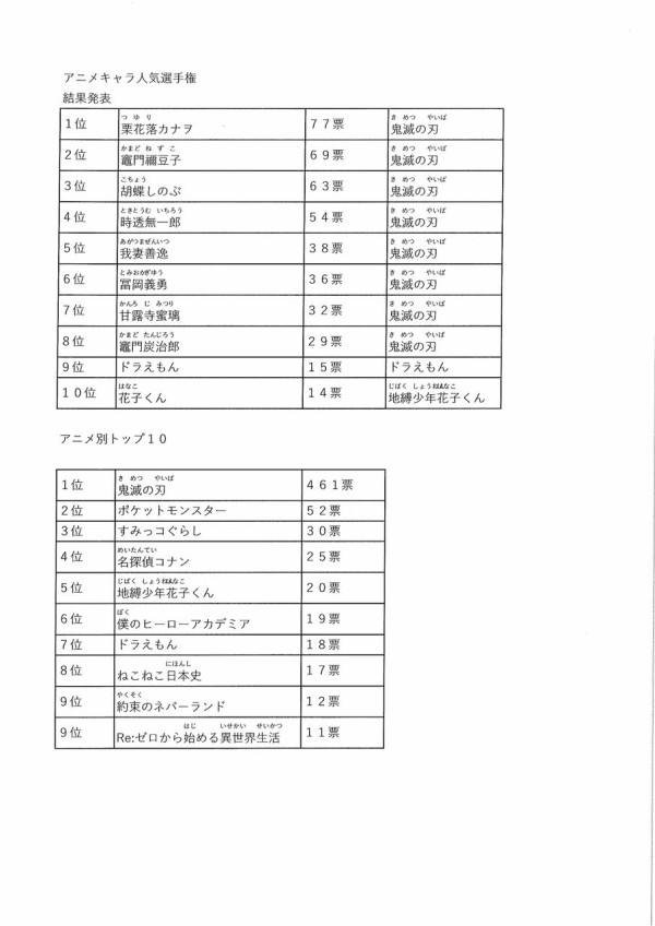 小学生に人気のアニメキャラ 第1位 8位を 鬼滅の刃 が独占 ガー速