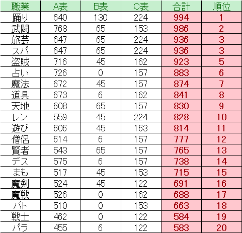 ドラクエ10 Ver5 5前期 すばやさ理論値 職業別 ドラクエ10 Lucky Room ドラクエ10 Ver5 5前期 すばやさ理論値 職業別 ドラクエ10 Lucky Room