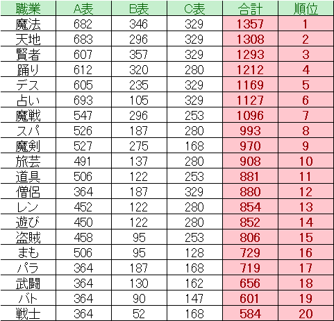 ドラクエ10 Ver5 5前期 攻撃魔力理論値 職業別 ドラクエ10 Lucky Room