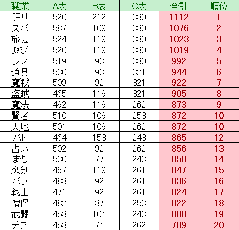 ドラクエ10 Ver5 5前期 おしゃれ理論値 職業別 ドラクエ10 Lucky Room